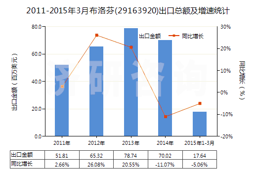 2011-2015年3月布洛芬(29163920)出口總額及增速統(tǒng)計